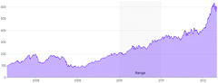 AreaChart - range-annotation